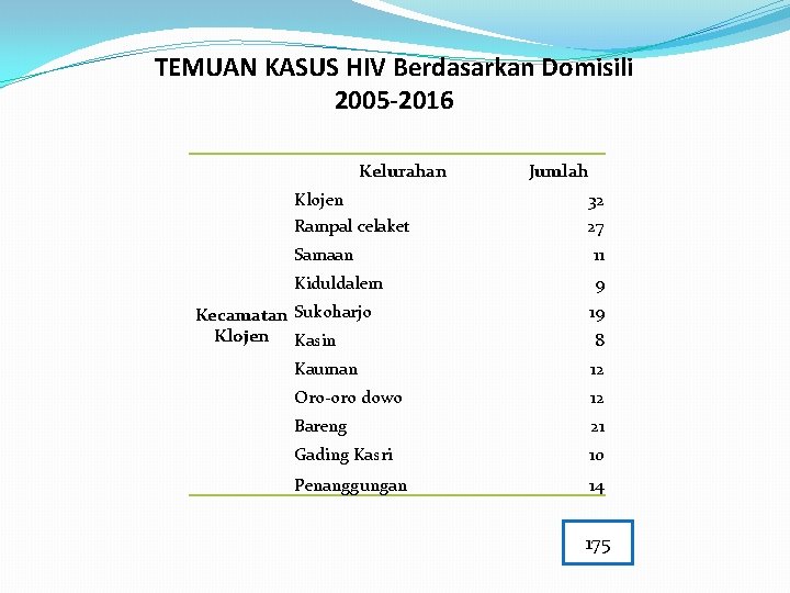 TEMUAN KASUS HIV Berdasarkan Domisili 2005 -2016 Kelurahan Klojen Rampal celaket Jumlah 32 27