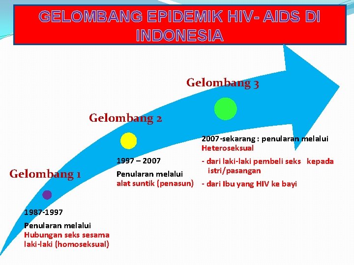 GELOMBANG EPIDEMIK HIV- AIDS DI INDONESIA Gelombang 3 Gelombang 2 Gelombang 1 1987 -1997