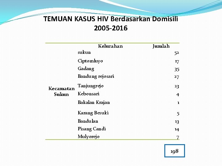 TEMUAN KASUS HIV Berdasarkan Domisili 2005 -2016 Kelurahan Jumlah sukun 52 Ciptomluyo 17 Gadang