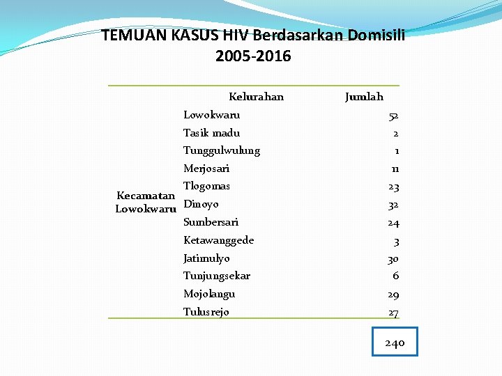 TEMUAN KASUS HIV Berdasarkan Domisili 2005 -2016 Kelurahan Jumlah Lowokwaru 52 Tasik madu 2