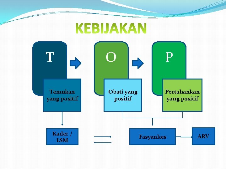 T Temukan yang positif Kader / LSM O Obati yang positif P Pertahankan yang