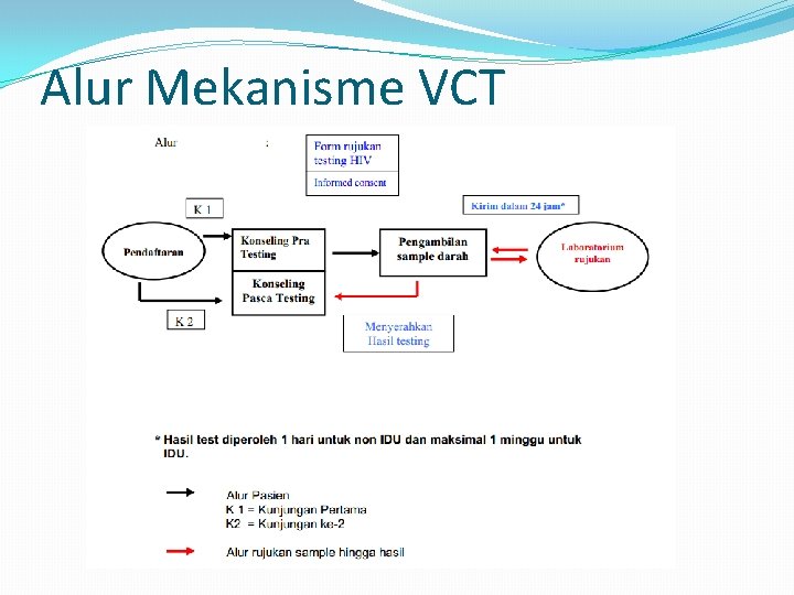 Alur Mekanisme VCT 