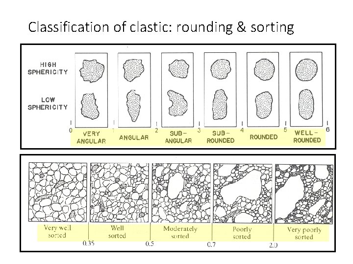 Classification of clastic: rounding & sorting 