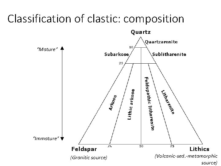 Classification of clastic: composition “Mature” “Immature” (Granitic source) (Volcanic-sed. -metamorphic source) 