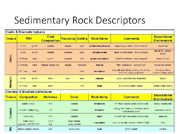 Sedimentary Rock Descriptors 