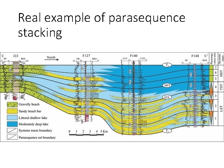 Real example of parasequence stacking 