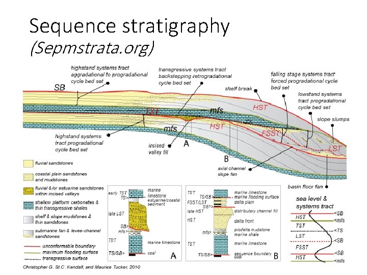 Sequence stratigraphy (Sepmstrata. org) 