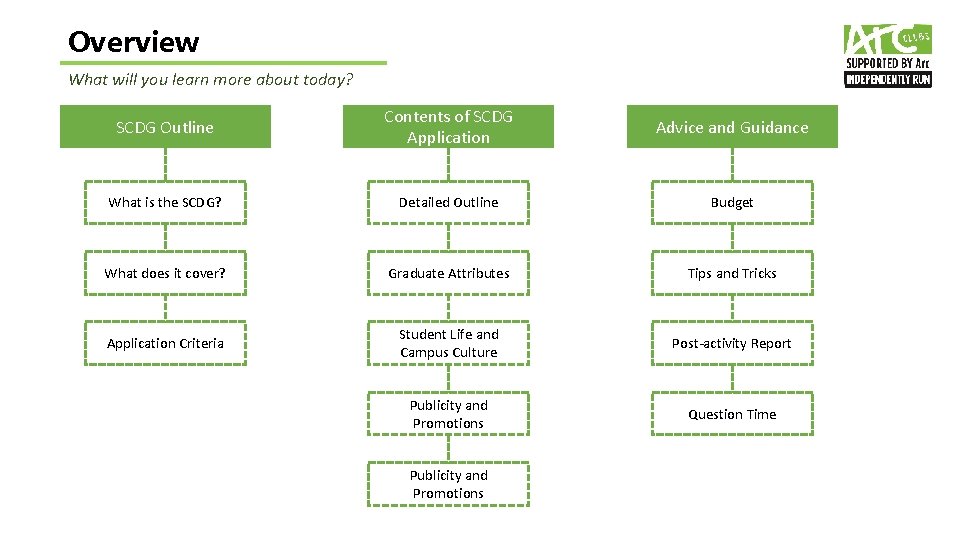 Overview What will you learn more about today? SCDG Outline Contents of SCDG Application