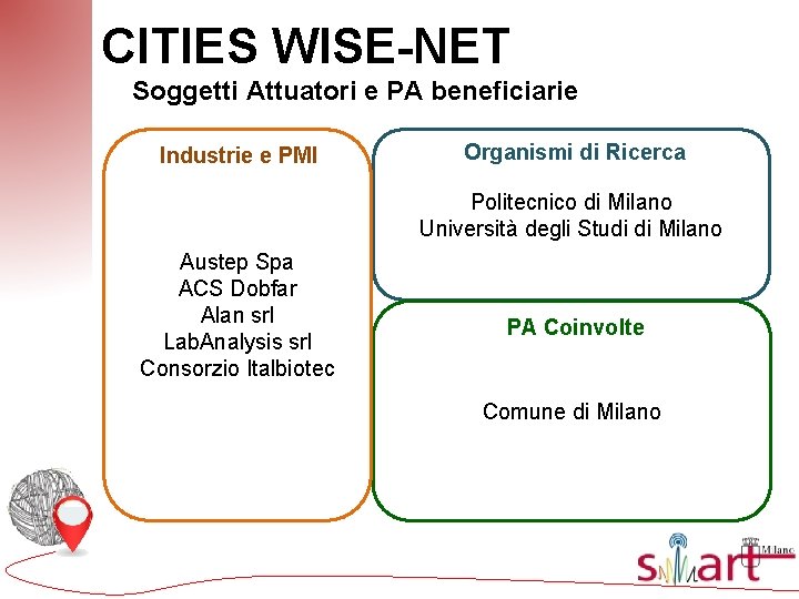 CITIES WISE-NET Soggetti Attuatori e PA beneficiarie Industrie e PMI Organismi di Ricerca Politecnico