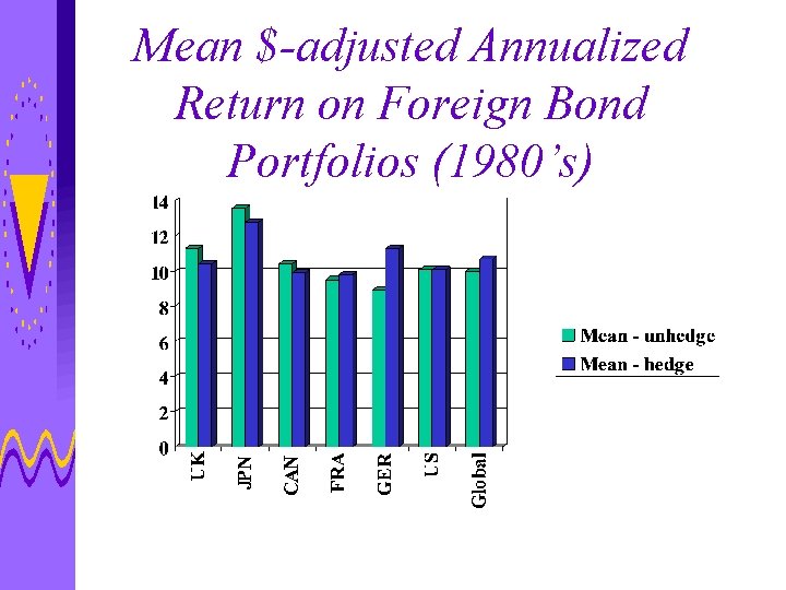 Mean $-adjusted Annualized Return on Foreign Bond Portfolios (1980’s) 