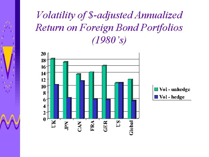 Volatility of $-adjusted Annualized Return on Foreign Bond Portfolios (1980’s) 