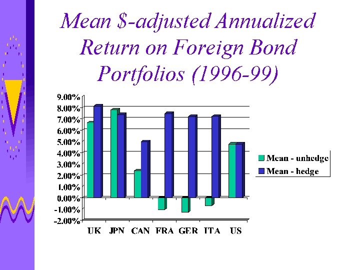 Mean $-adjusted Annualized Return on Foreign Bond Portfolios (1996 -99) 