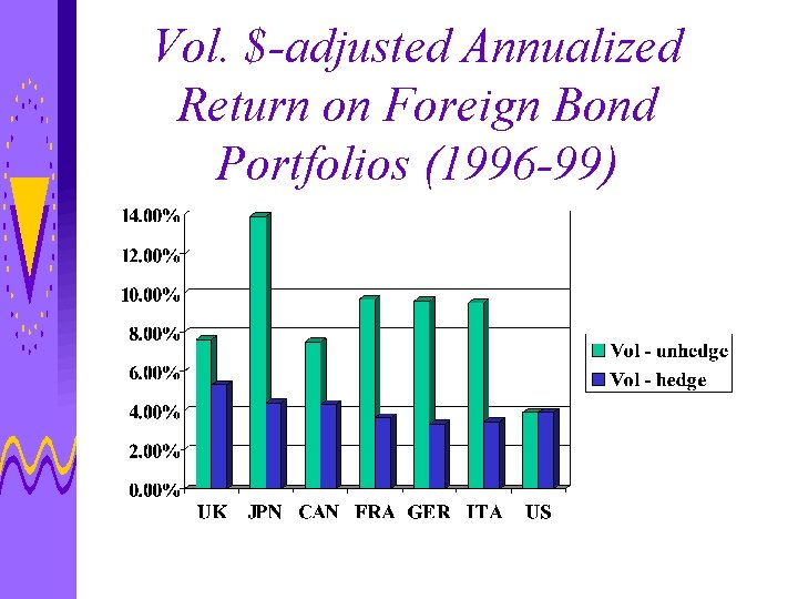 Vol. $-adjusted Annualized Return on Foreign Bond Portfolios (1996 -99) 