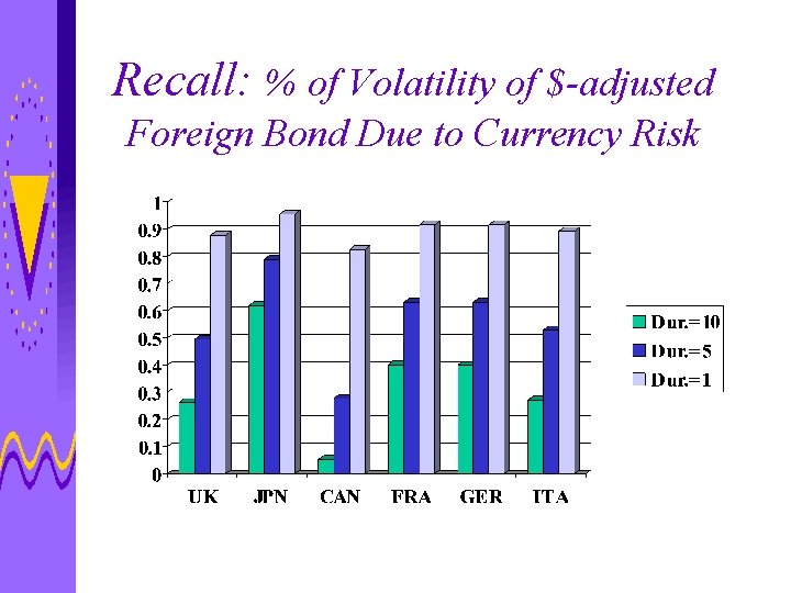 Recall: % of Volatility of $-adjusted Foreign Bond Due to Currency Risk 