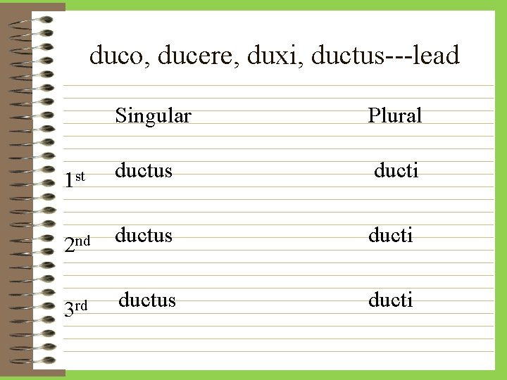 duco, ducere, duxi, ductus---lead Singular Plural 1 st ductus ducti 2 nd ductus ducti