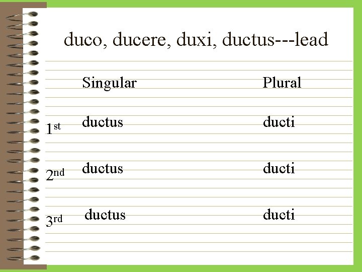 duco, ducere, duxi, ductus---lead Singular Plural 1 st ductus ducti 2 nd ductus ducti