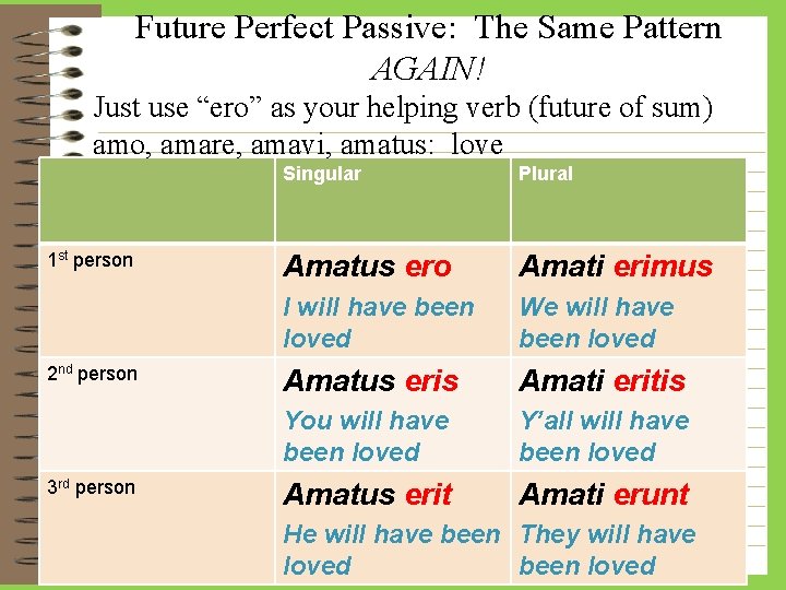 Future Perfect Passive: The Same Pattern AGAIN! Just use “ero” as your helping verb