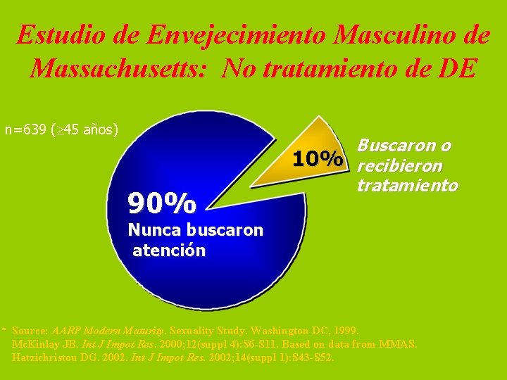 Estudio de Envejecimiento Masculino de Massachusetts: No tratamiento de DE n=639 ( 45 años)