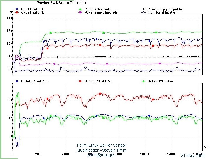 Thermals continued 20 Fermi Linux Server Vendor Qualification--Steven Timm timm@fnal. gov 21 May 2003