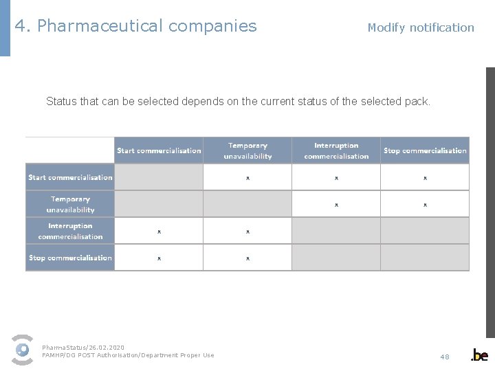 4. Pharmaceutical companies Modify notification Status that can be selected depends on the current