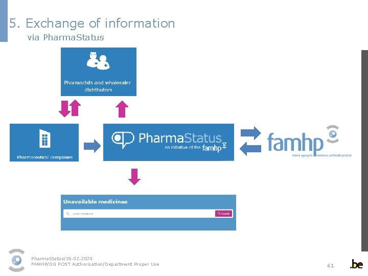 5. Exchange of information via Pharma. Status Patients Pharma. Status/26. 02. 2020 FAMHP/DG POST