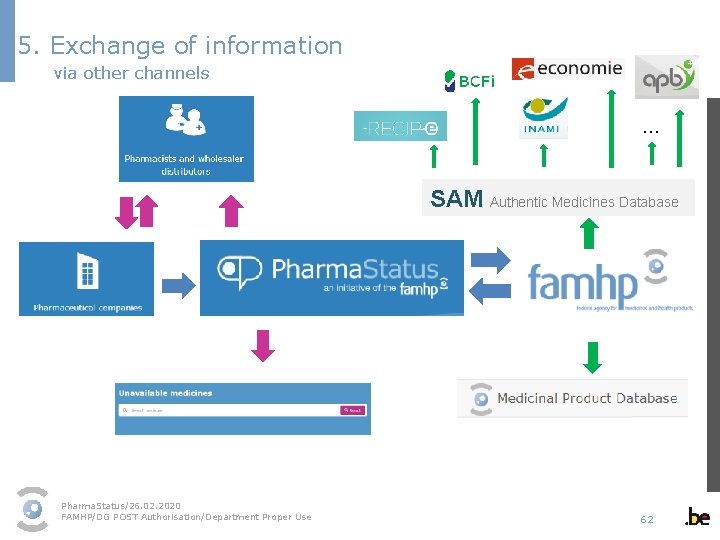 5. Exchange of information via other channels … SAM Authentic Medicines Database Patients Pharma.