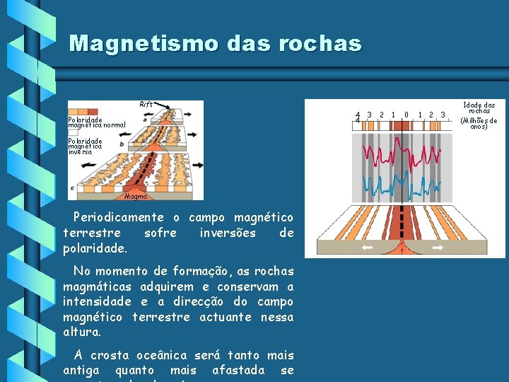 Magnetismo das rochas Rift Polaridade magnética normal Polaridade magnética inversa Magma Periodicamente o campo Magnetismo das rochas Rift Polaridade magnética normal Polaridade magnética inversa Magma Periodicamente o campo