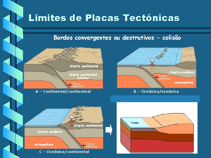 Limites de Placas Tectónicas Bordos convergentes ou destrutivos - colisão Crosta continental inferior Focos Limites de Placas Tectónicas Bordos convergentes ou destrutivos - colisão Crosta continental inferior Focos