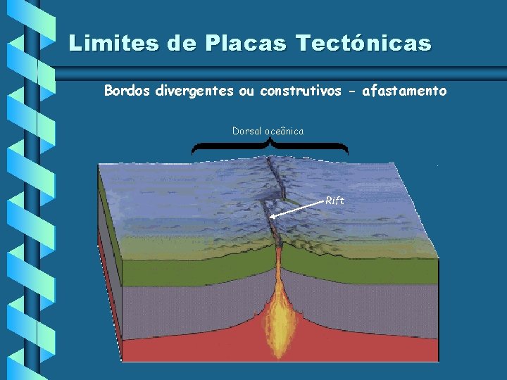 Limites de Placas Tectónicas Bordos divergentes ou construtivos - afastamento Dorsal oceânica Rift Limites de Placas Tectónicas Bordos divergentes ou construtivos - afastamento Dorsal oceânica Rift