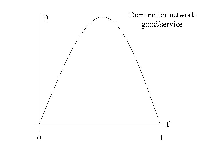 p Demand for network good/service f 0 1 