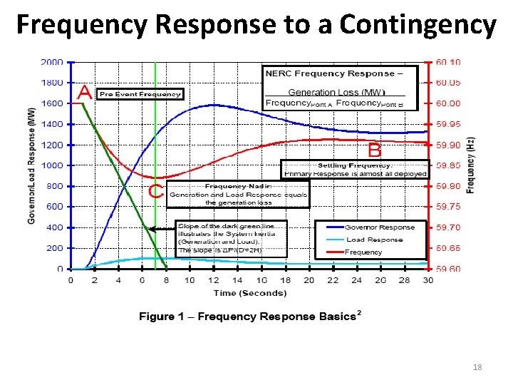 Frequency Response to a Contingency 18 