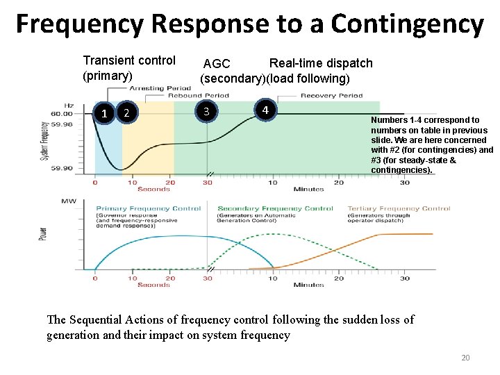 Frequency Response to a Contingency Transient control (primary) 1 2 Real-time dispatch AGC (secondary)(load