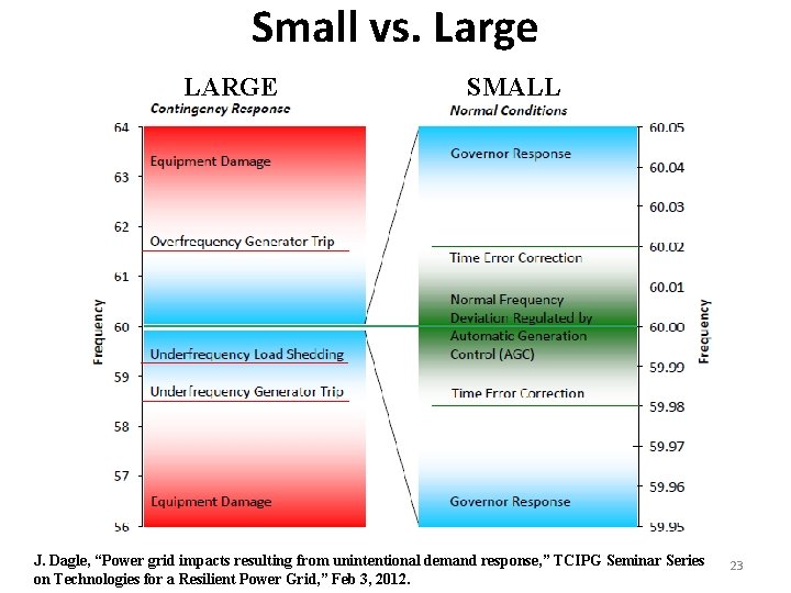 Small vs. Large LARGE SMALL J. Dagle, “Power grid impacts resulting from unintentional demand