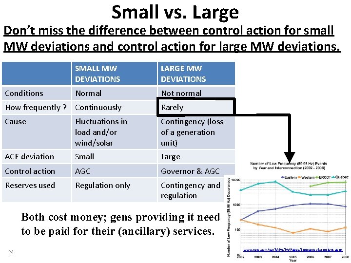 Small vs. Large Don’t miss the difference between control action for small MW deviations