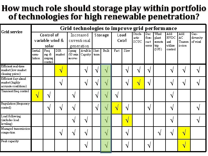 How much role should storage play within portfolio of technologies for high renewable penetration?