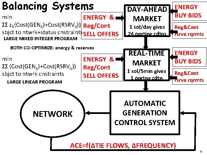 Balancing Systems min ENERGY & ΣΣ zit{Cost(GENit)+Cost(RSRVit)} Reg/Cont sbjct to ntwrk+status cnstraints SELL OFFERS