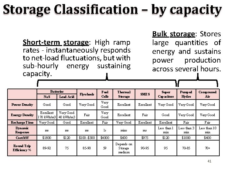 Storage Classification – by capacity Bulk storage: Stores large quantities of energy and sustains