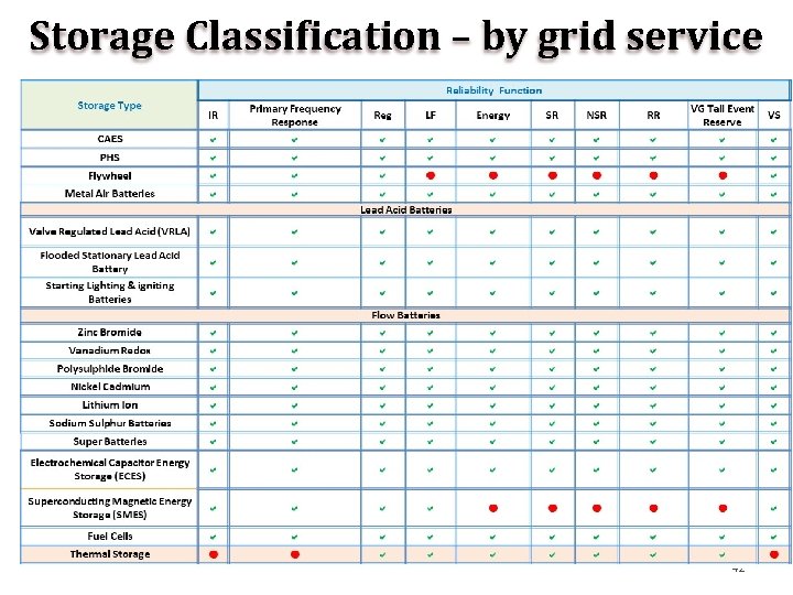 Storage Classification – by grid service 42 