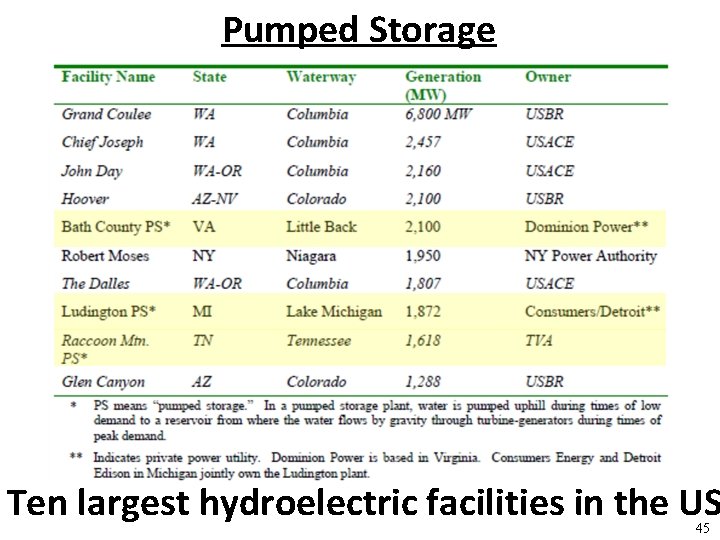Pumped Storage Ten largest hydroelectric facilities in the US 45 