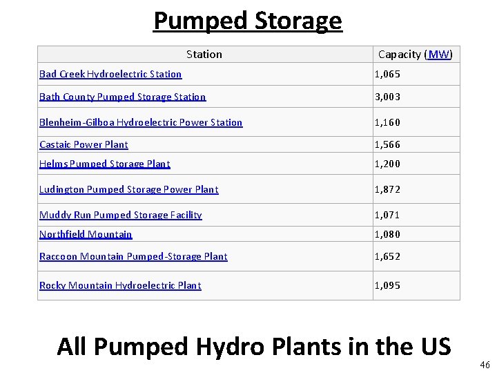 Pumped Storage Station Capacity (MW) Bad Creek Hydroelectric Station 1, 065 Bath County Pumped