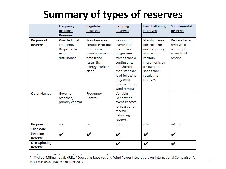 Summary of types of reserves 5 