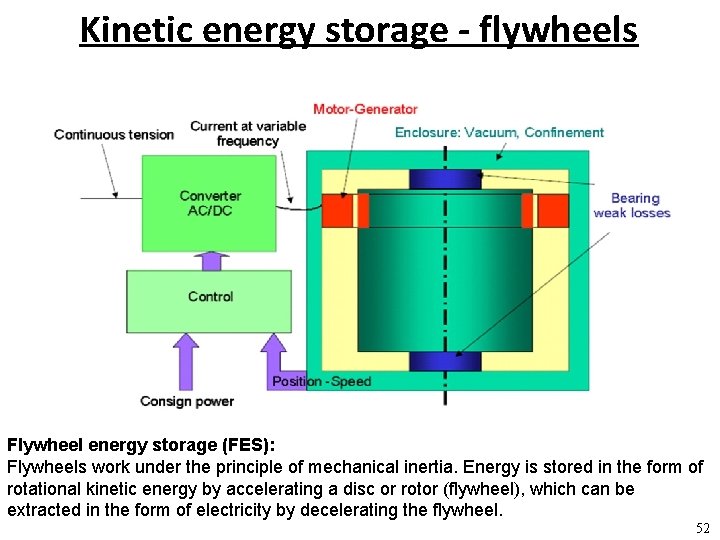 Kinetic energy storage - flywheels Flywheel energy storage (FES): Flywheels work under the principle