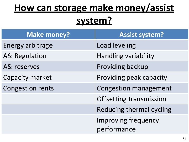 How can storage make money/assist system? Make money? Energy arbitrage AS: Regulation AS: reserves