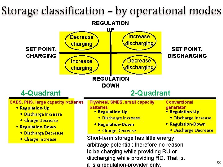 Storage classification – by operational modes SET POINT, CHARGING REGULATION UP Increase Decrease discharging