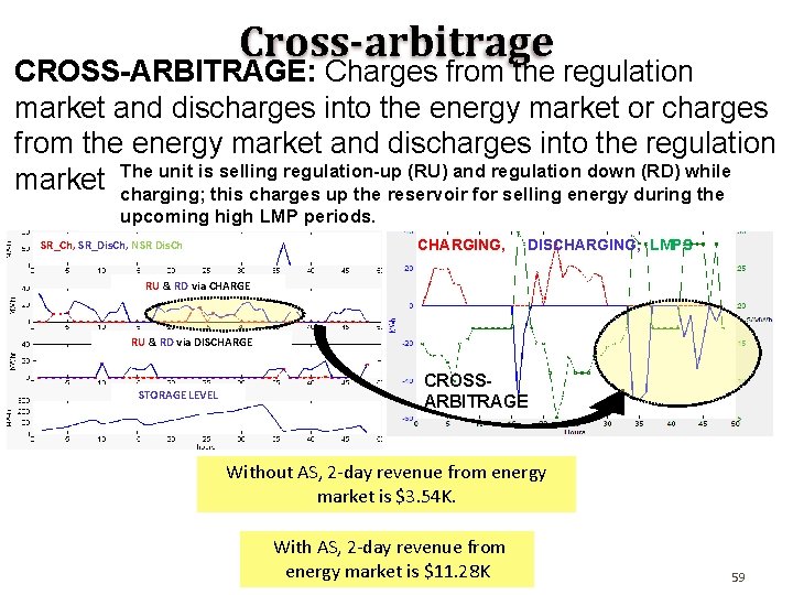 Cross-arbitrage CROSS-ARBITRAGE: Charges from the regulation market and discharges into the energy market or