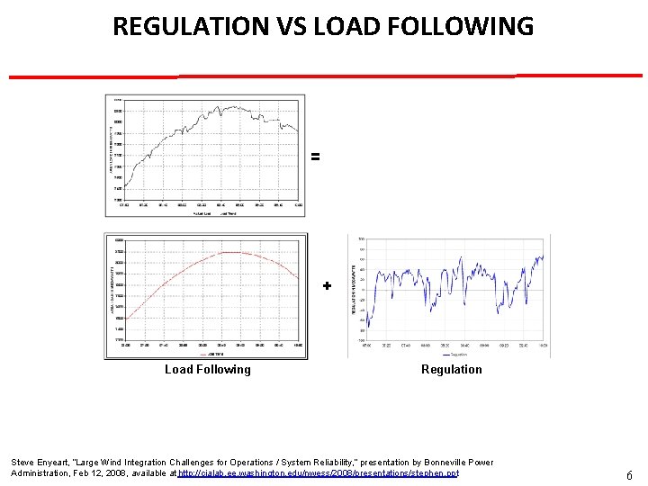 REGULATION VS LOAD FOLLOWING = + Load Following Regulation Steve Enyeart, “Large Wind Integration