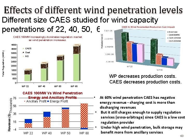 Effects of different wind penetration levels Different size CAES studied for wind capacity penetrations