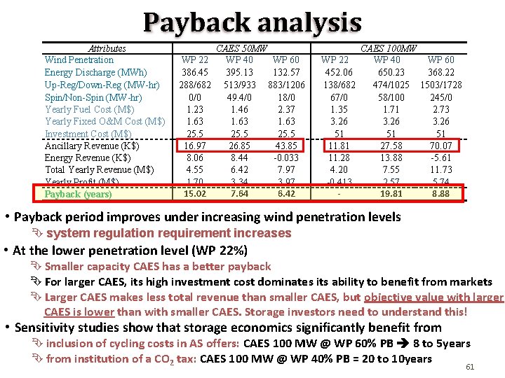 Payback analysis Attributes Wind Penetration Energy Discharge (MWh) Up-Reg/Down-Reg (MW-hr) Spin/Non-Spin (MW-hr) Yearly Fuel