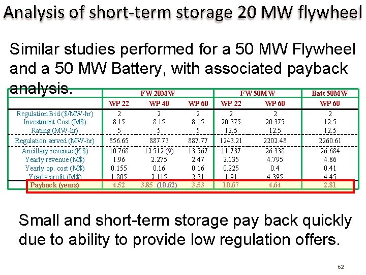 Analysis of short-term storage 20 MW flywheel Similar studies performed for a 50 MW