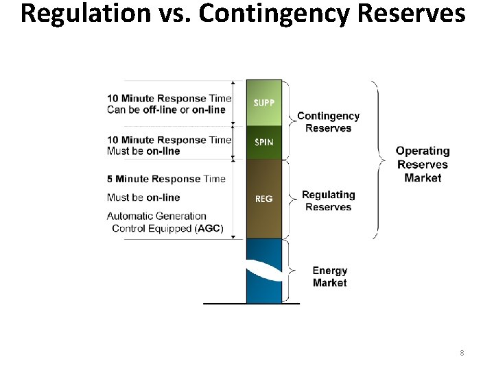 Regulation vs. Contingency Reserves 8 